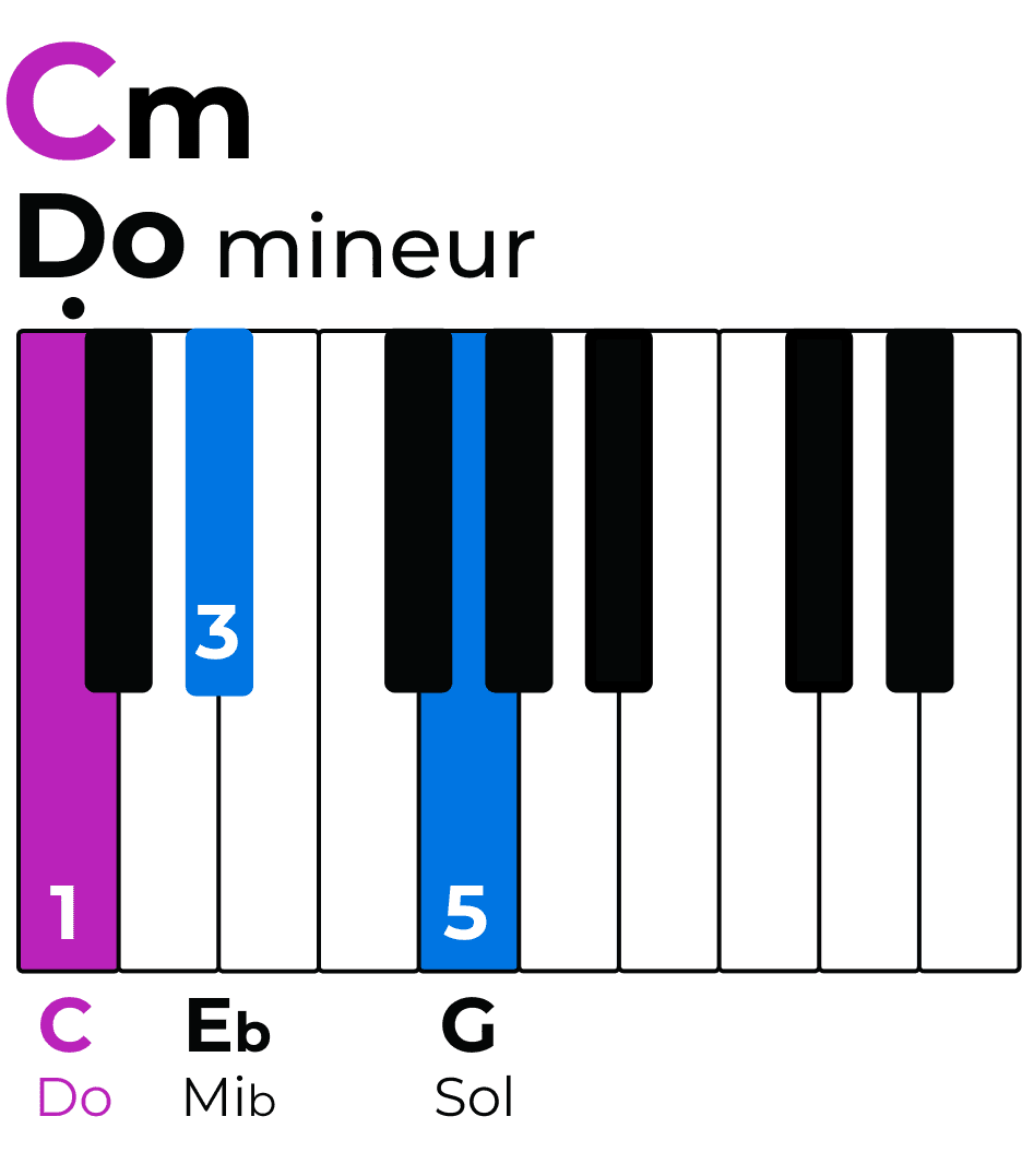 5 LEÇONS POUR APPRENDRE LE PIANO FACILE DÉBUTANTS (Tuto Cours)