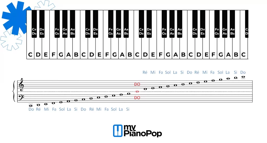 Cours de solfège pour le piano #3 Les clés 