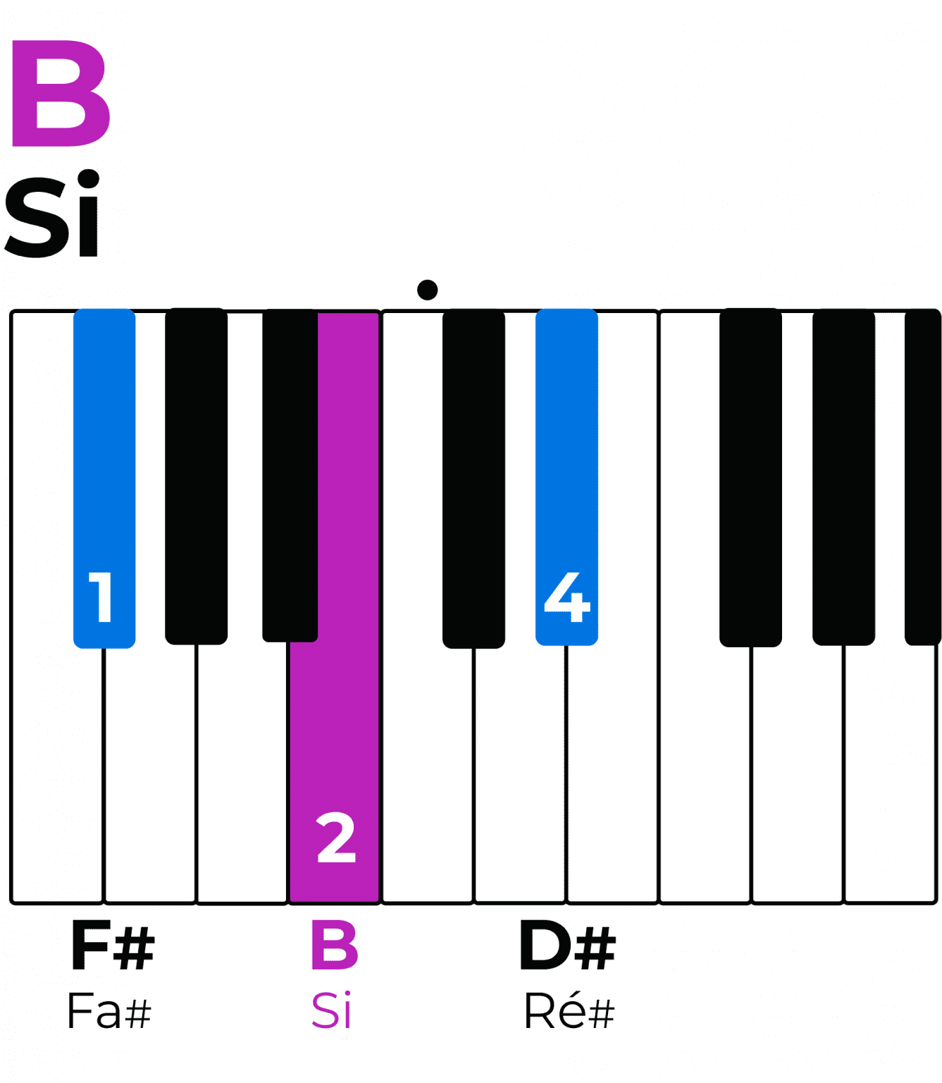 Accord De Si (ou Accord B) Au Piano : Tout Ce Que Tu Dois Savoir ...