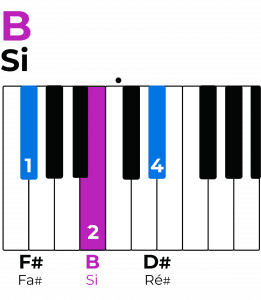 Accord De Si (ou Accord B) Au Piano : Tout Ce Que Tu Dois Savoir ...