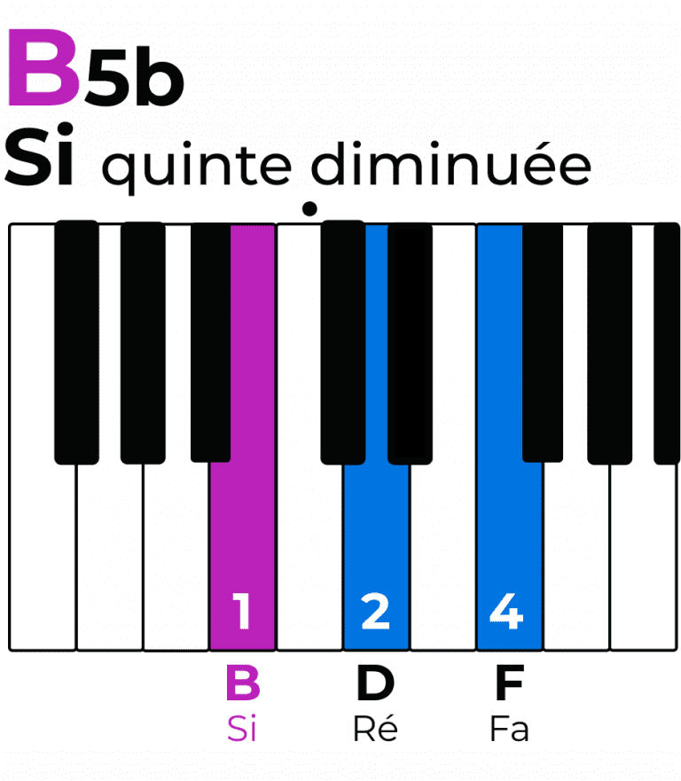 Accord De Si (ou Accord B) Au Piano : Tout Ce Que Tu Dois Savoir ...