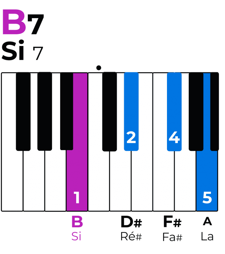 Accord De Si (ou Accord B) Au Piano : Tout Ce Que Tu Dois Savoir ...