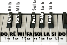 Fiche : Toutes les gammes mineures et majeures au piano